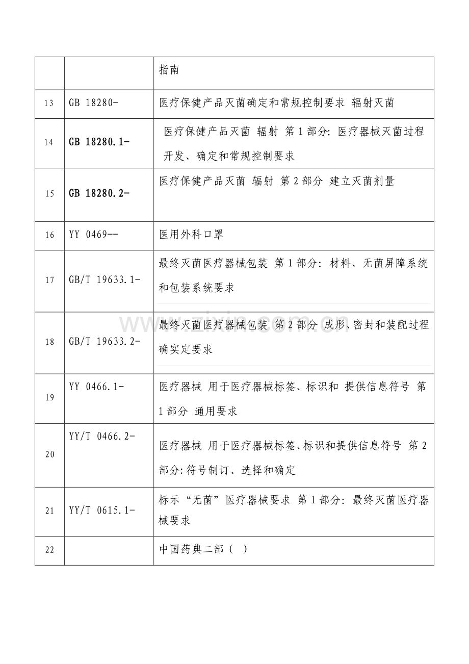 12标准清单(二类医疗器械医用外科口罩).docx_第2页