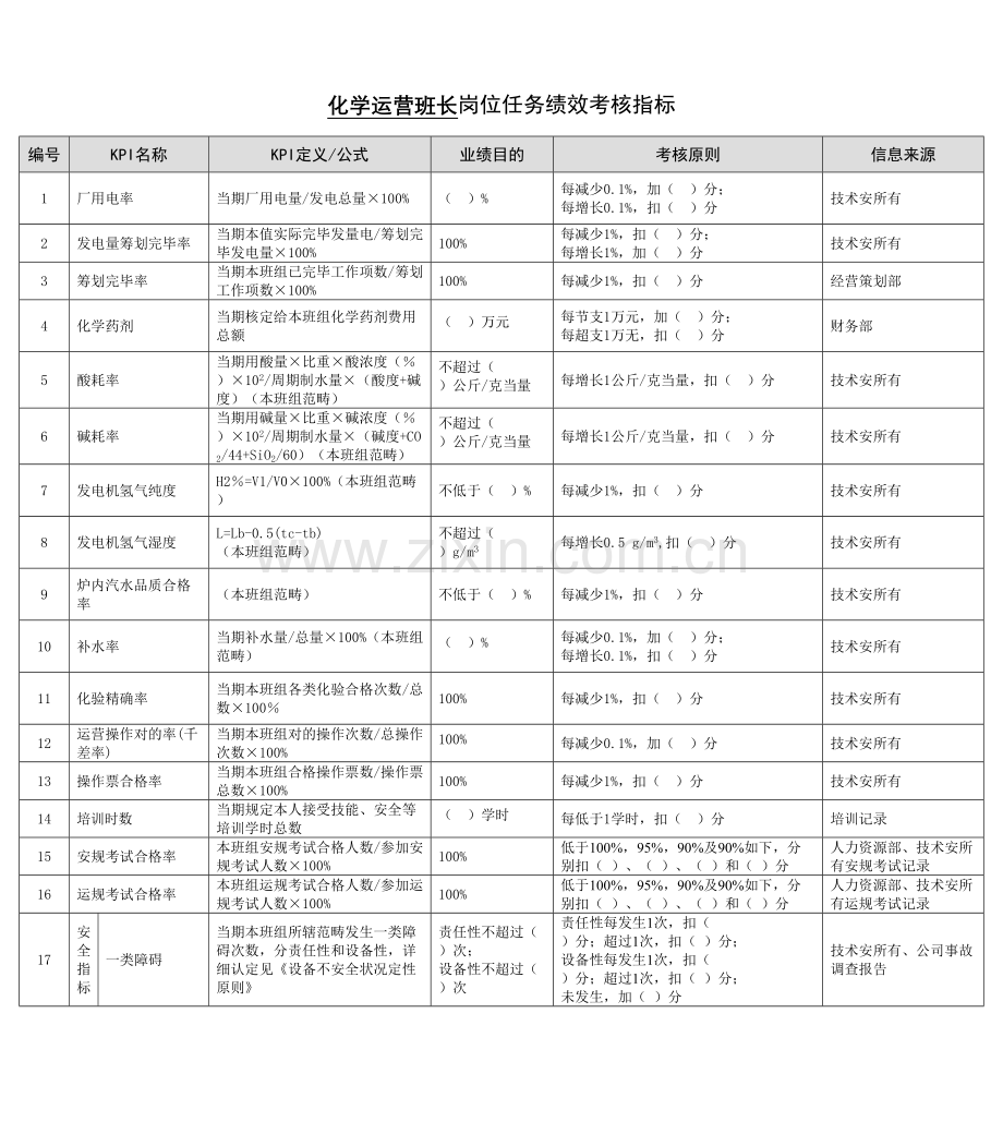 能源集团化学运行班长绩效综合考核指标.doc_第1页