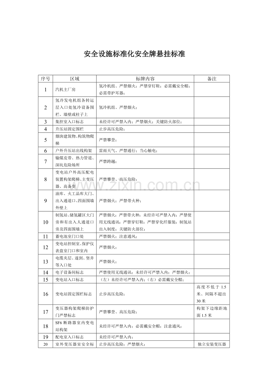 安全标示牌悬挂标准.doc_第1页