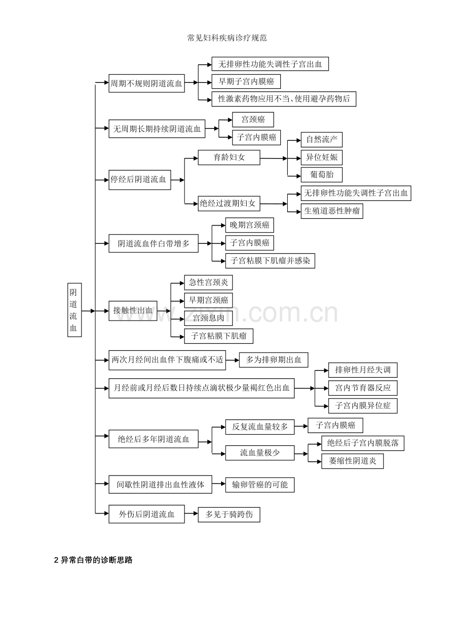 常见妇科疾病诊疗规范.doc_第2页