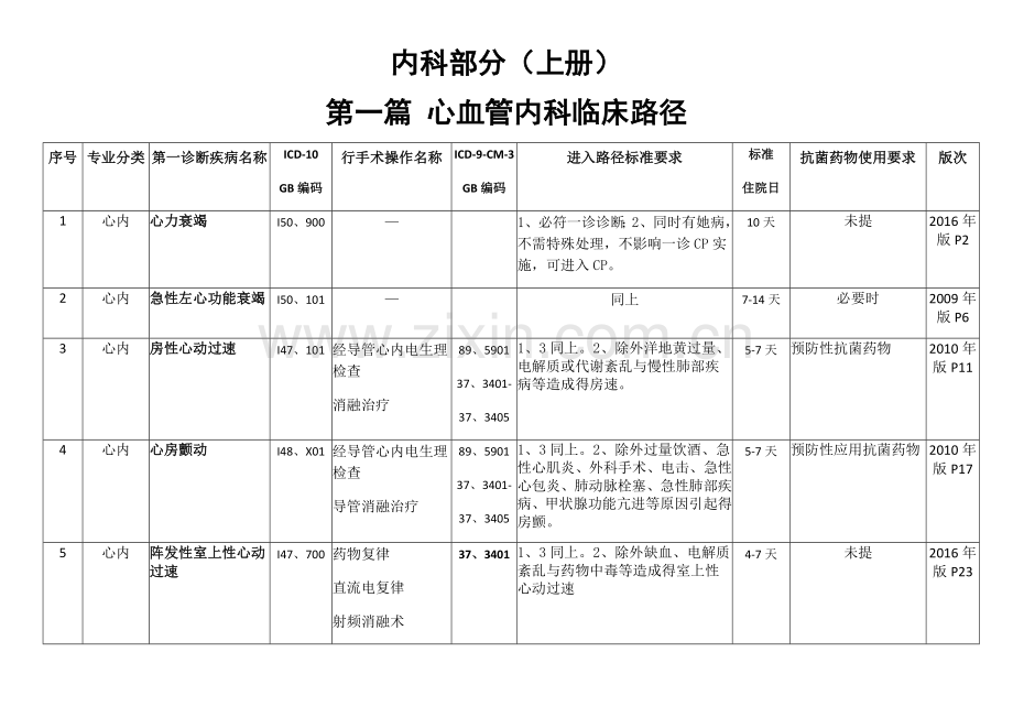 内科部分之心血管内科临床路径.doc_第1页