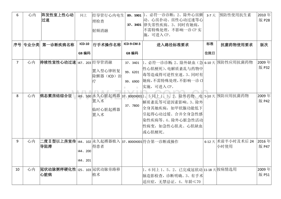 内科部分之心血管内科临床路径.doc_第2页