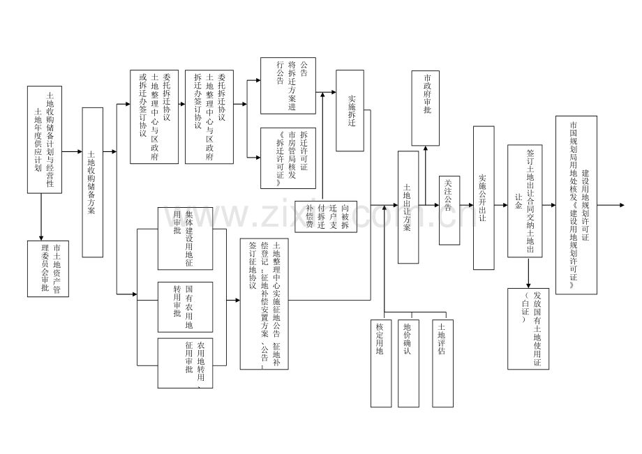 房地产建设项目前期工作流程图.doc_第1页