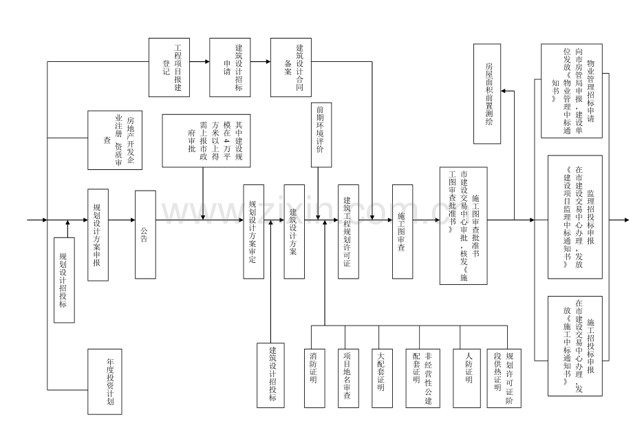 房地产建设项目前期工作流程图.doc_第2页