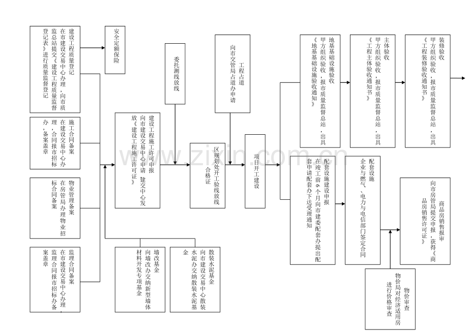 房地产建设项目前期工作流程图.doc_第3页