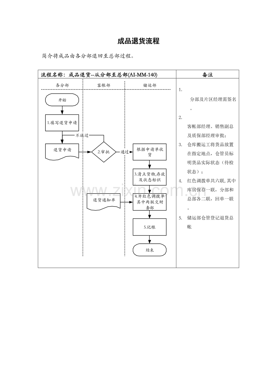 医药行业成品的退货基础标准综合流程.doc_第1页