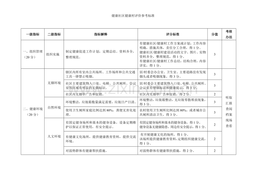 健康社区健康村评价参考标准.doc_第2页