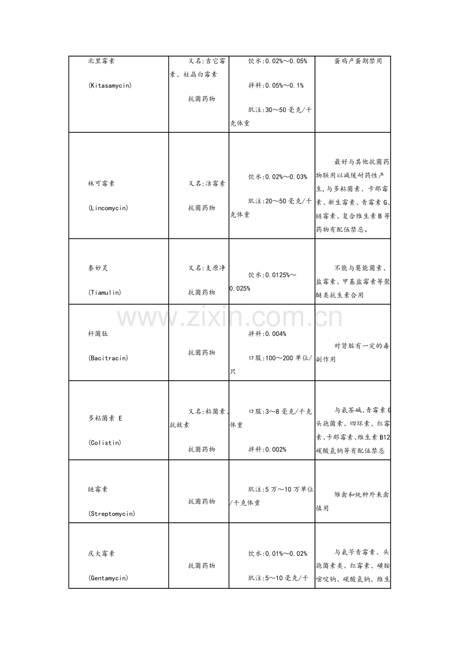 兽医兽药常识-家禽常用药物用法用量配伍表.doc_第3页