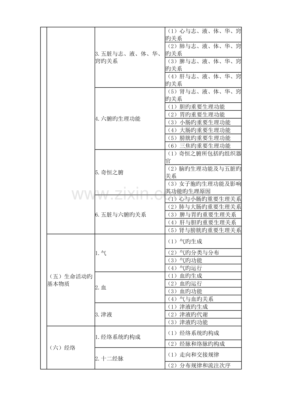 2023年执业药师考试大纲中药学综合知识与技能.docx_第3页