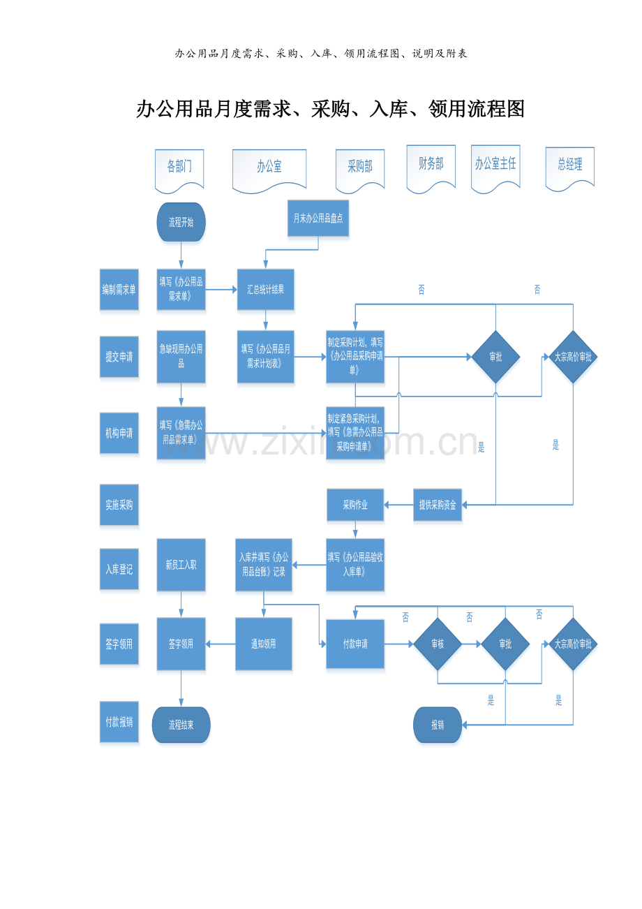 办公用品月度需求、采购、入库、领用流程图、说明及附表.doc_第1页