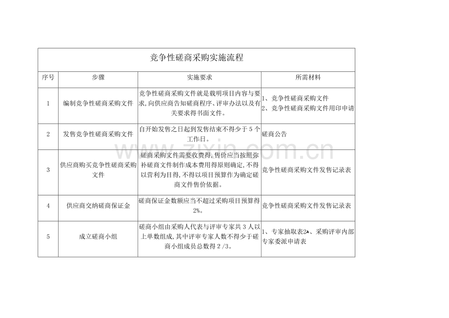 竞争性磋商采购实施流程-磋商流程.docx_第1页