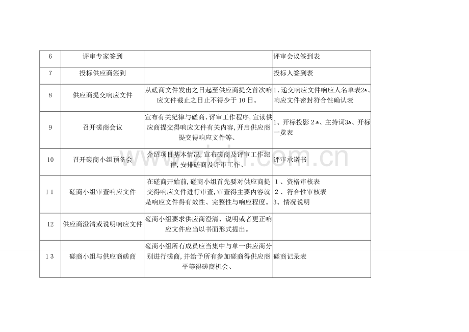 竞争性磋商采购实施流程-磋商流程.docx_第2页