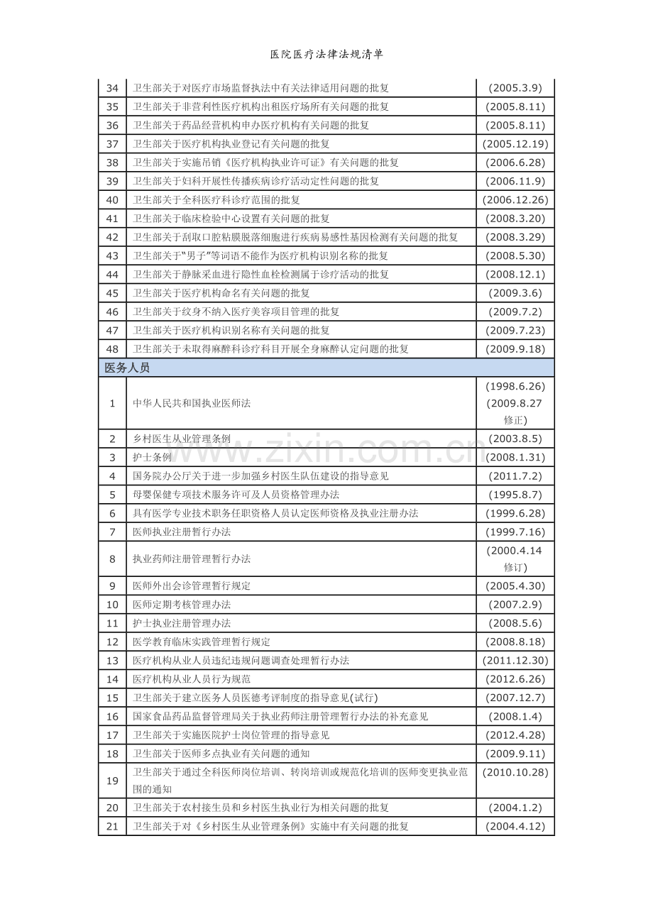 医院医疗法律法规清单.doc_第2页