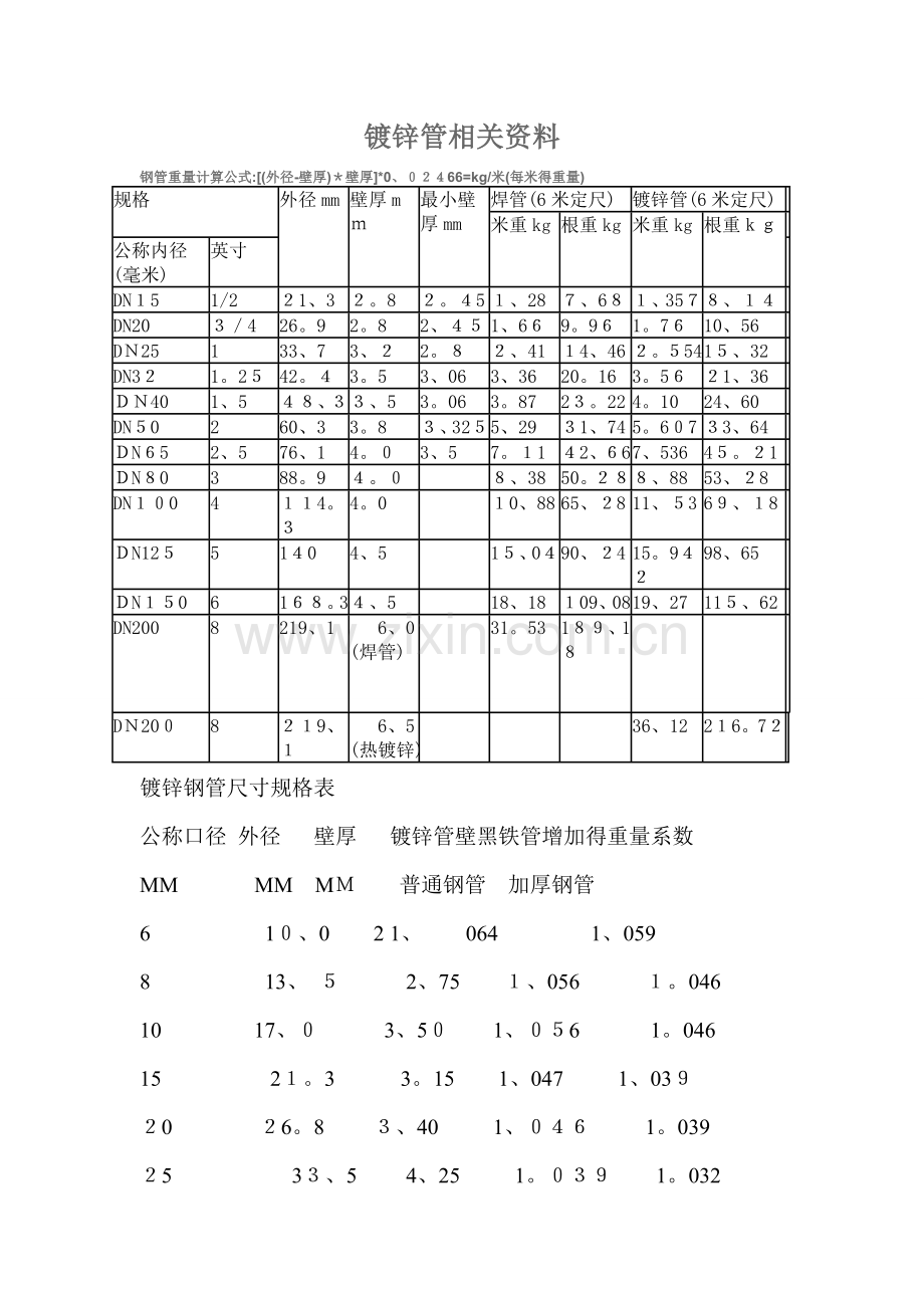 国标热镀锌钢管规格、尺寸理论重量表.doc_第1页