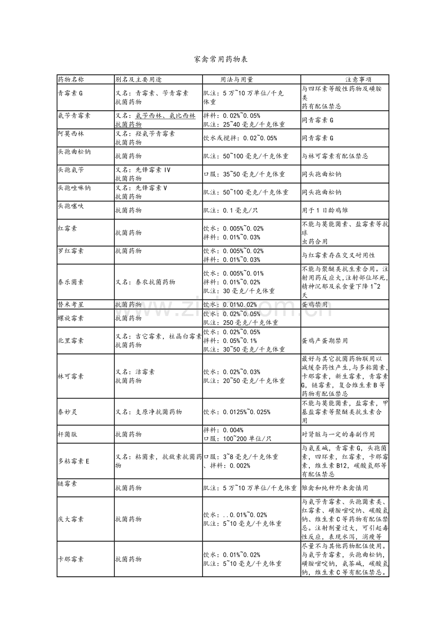 养鸡家禽常用药物表.doc_第1页