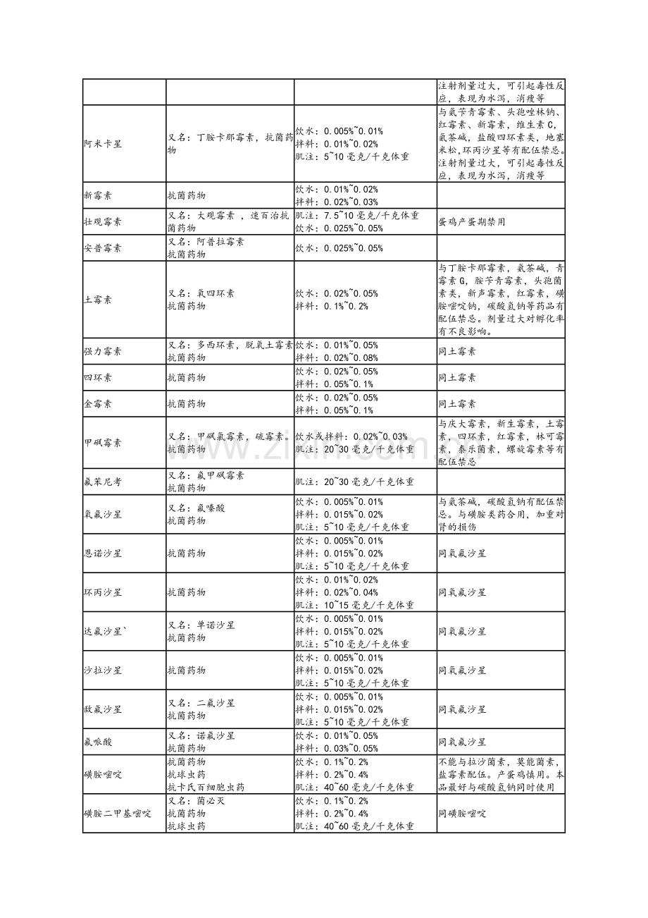 养鸡家禽常用药物表.doc_第2页