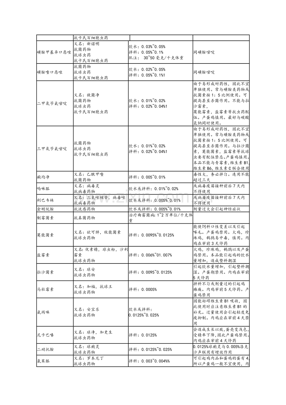 养鸡家禽常用药物表.doc_第3页