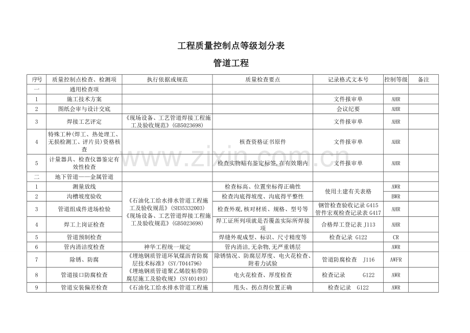 管道工程质量控制点等级划分表.doc_第1页