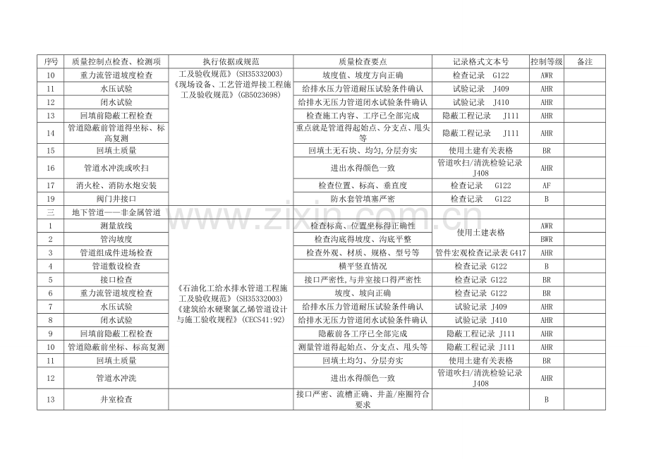 管道工程质量控制点等级划分表.doc_第2页