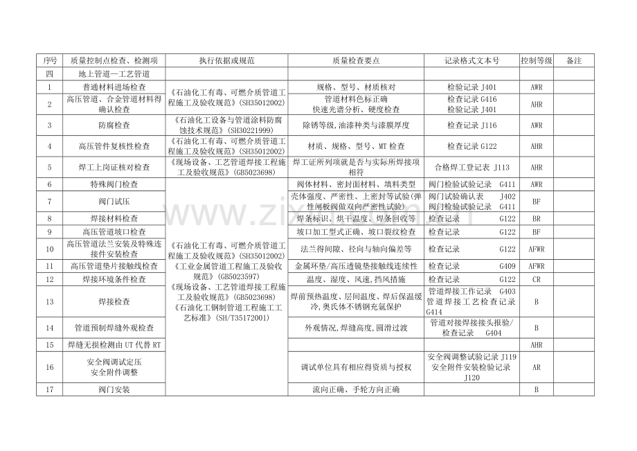 管道工程质量控制点等级划分表.doc_第3页