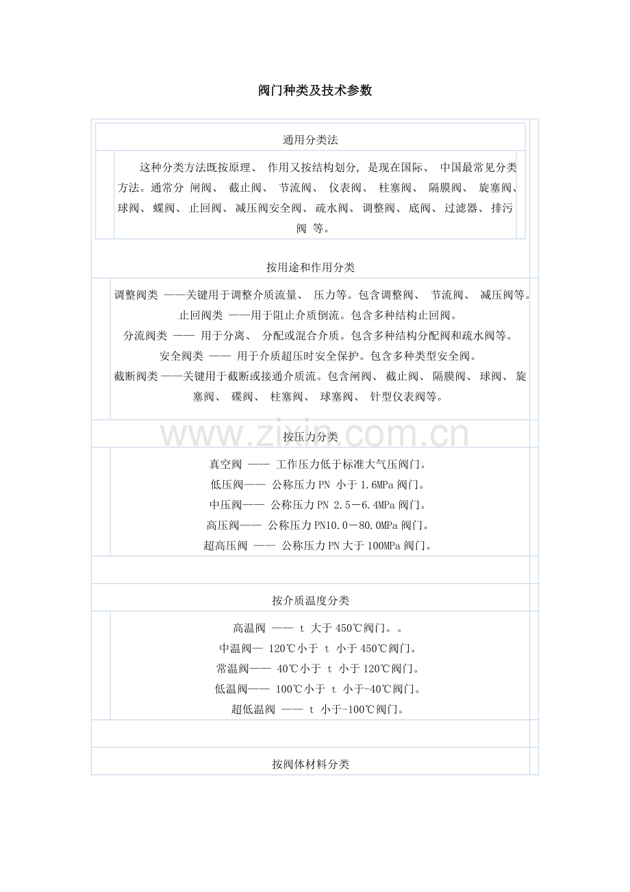 阀门的种类及技术参数.doc_第1页