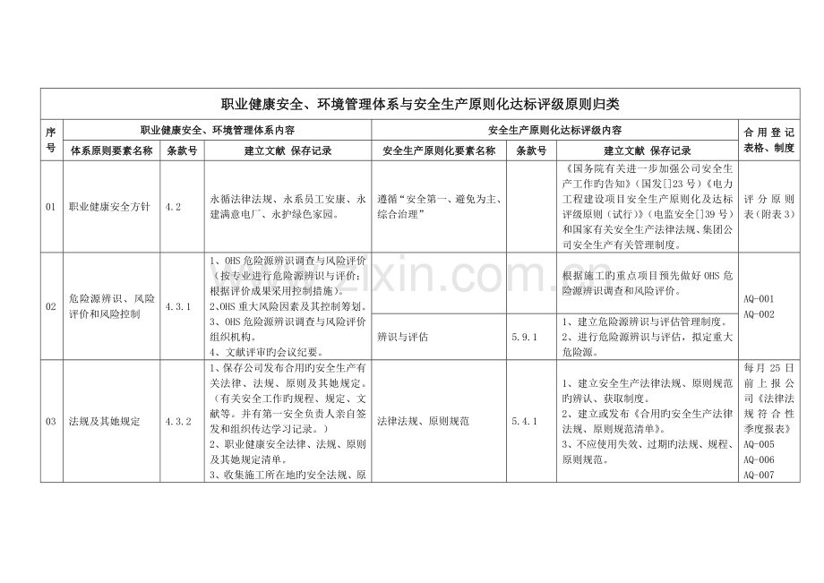 公司安全环境全新体系与安全生产重点标准化达标评级归.docx_第1页