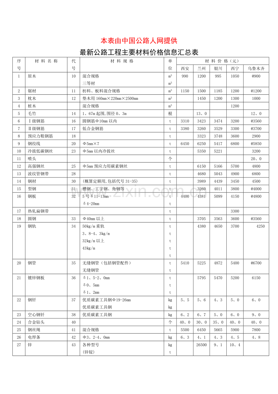 公路桥梁主要材料表.doc_第1页