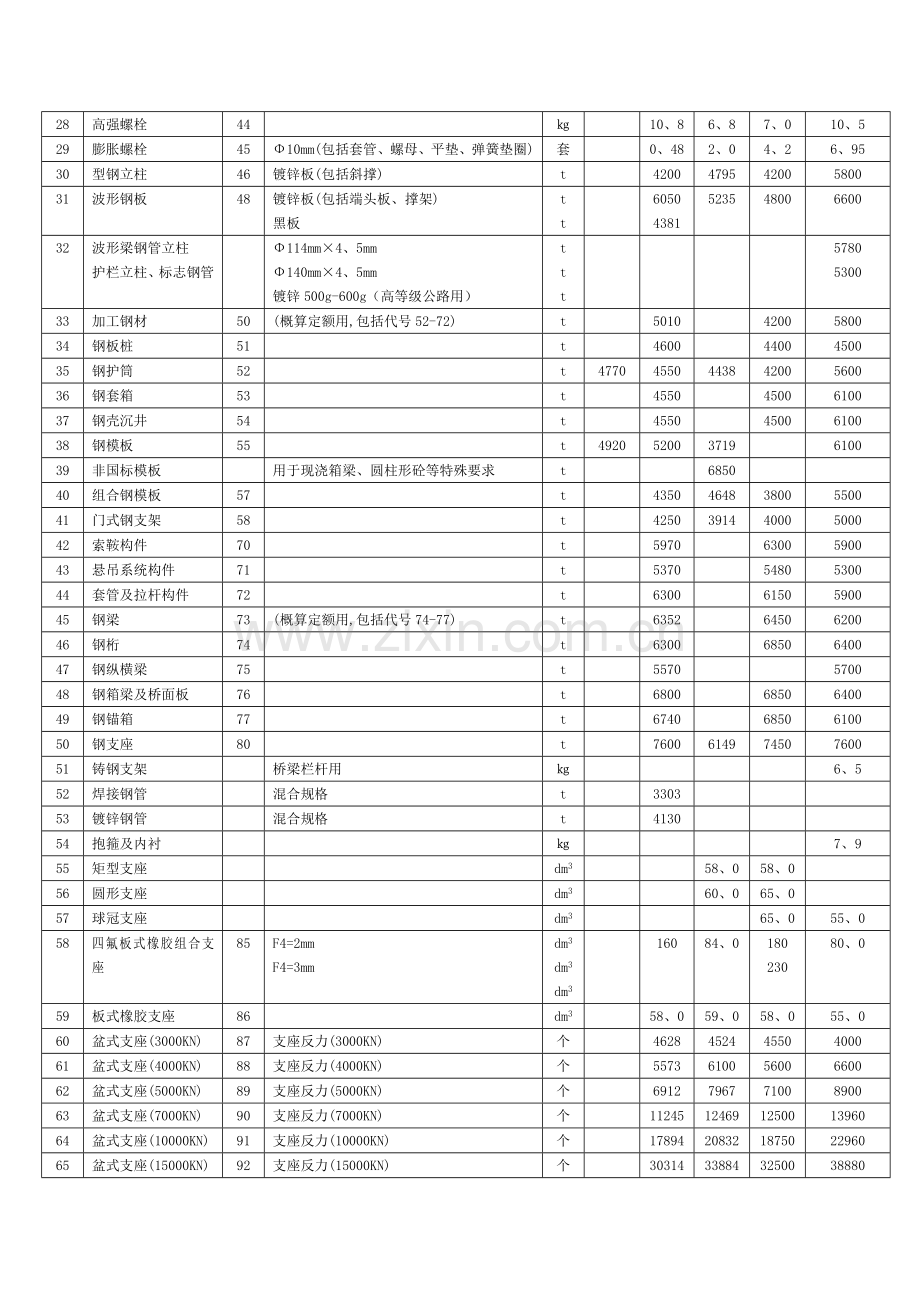 公路桥梁主要材料表.doc_第2页