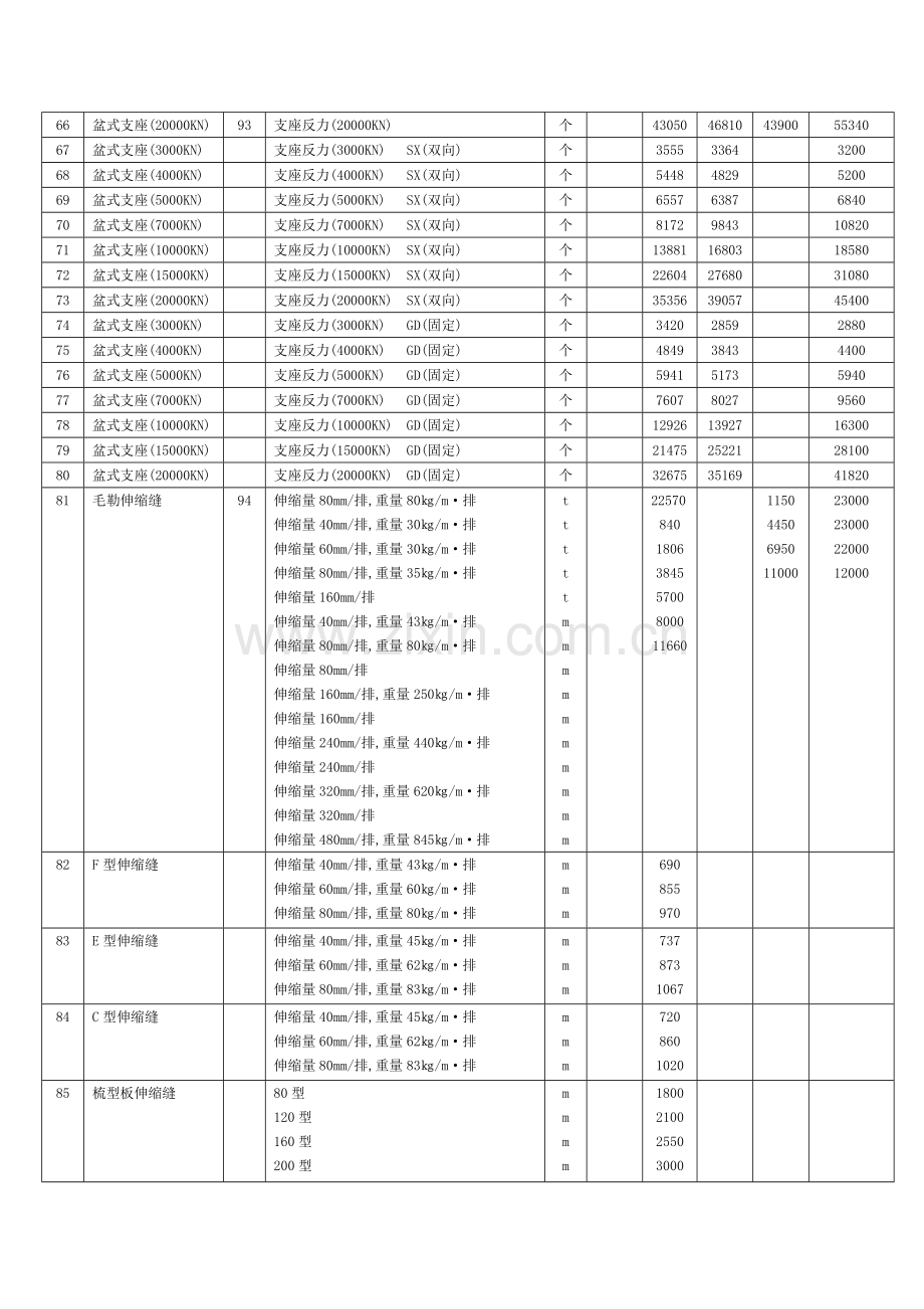 公路桥梁主要材料表.doc_第3页