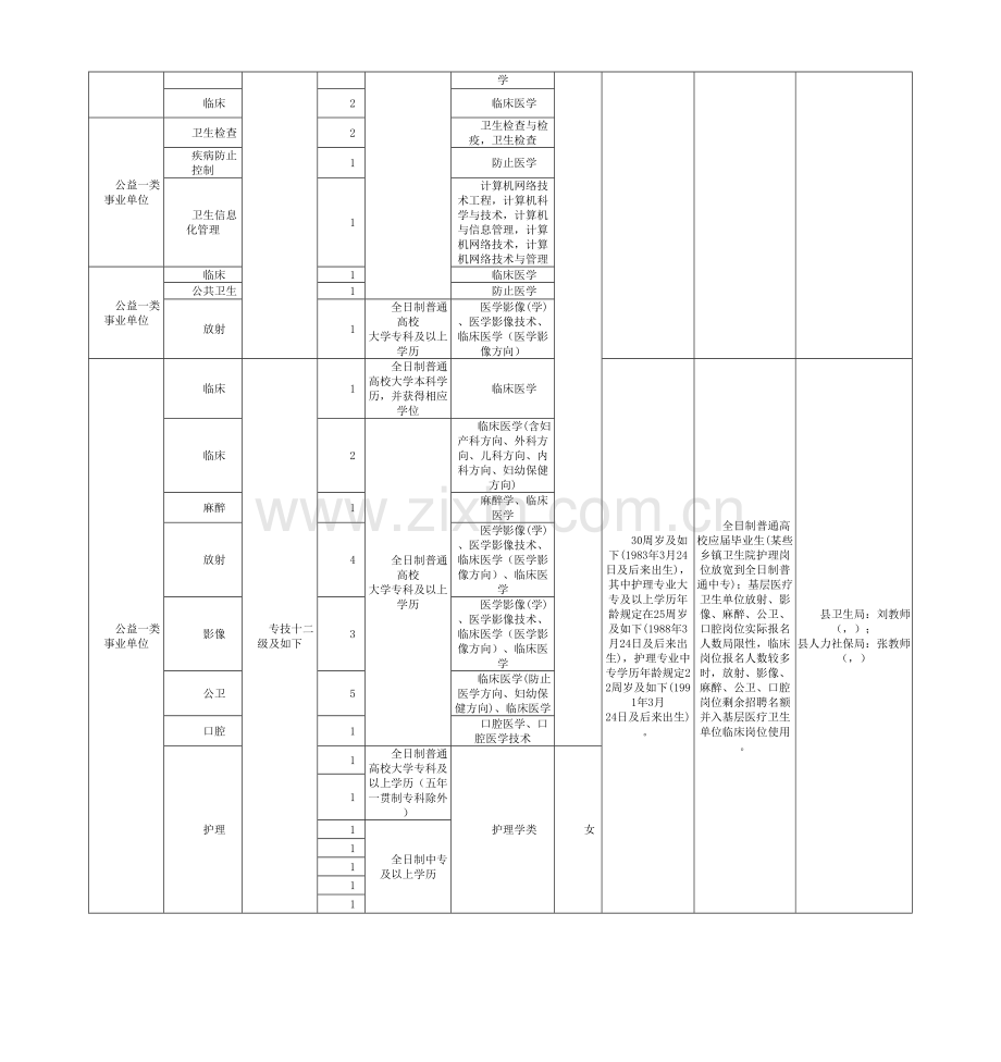 2021年重庆彭水县卫生事业单位招考职位表.doc_第2页