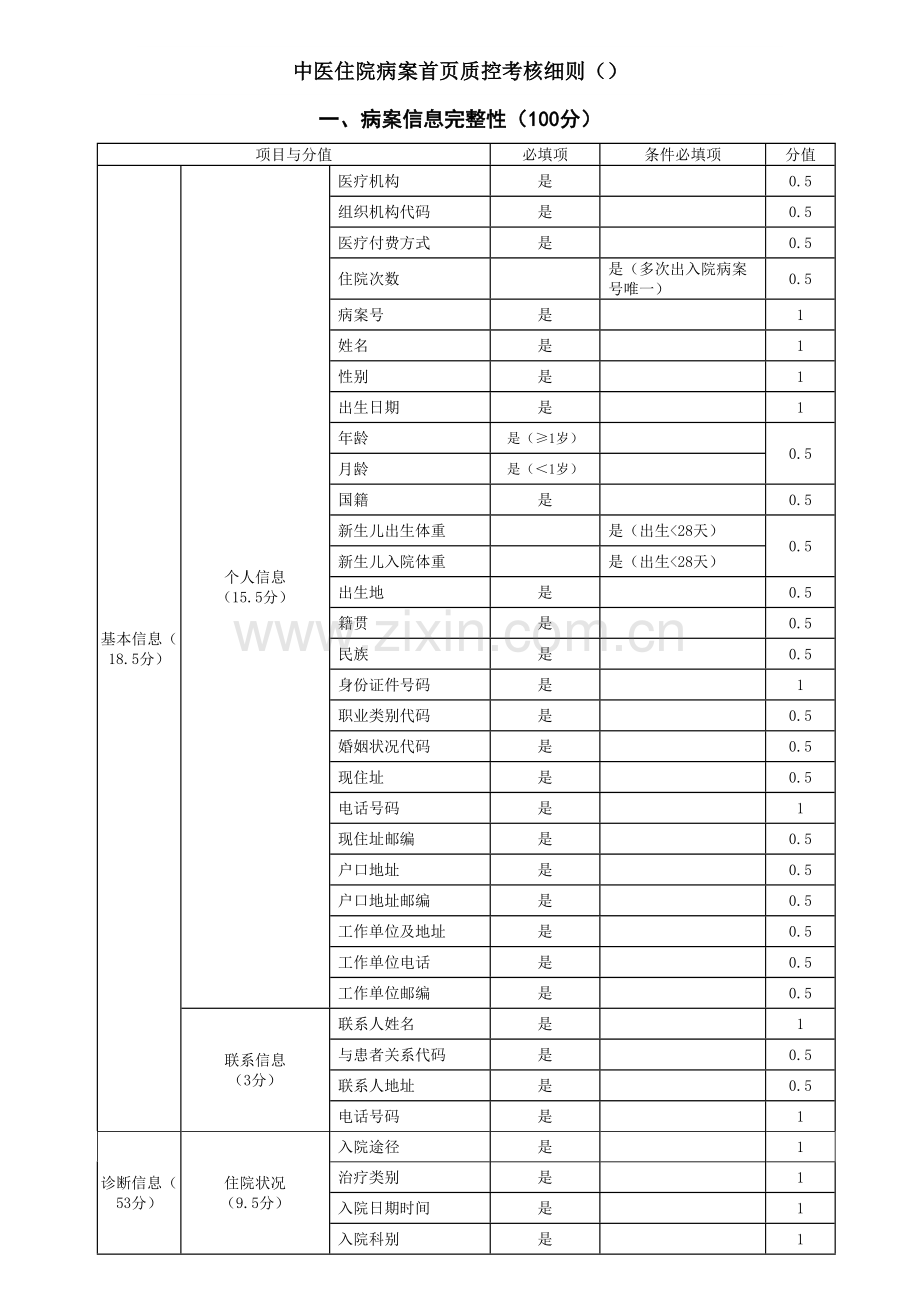 中医住院病案首质控考核新版细则.doc_第1页