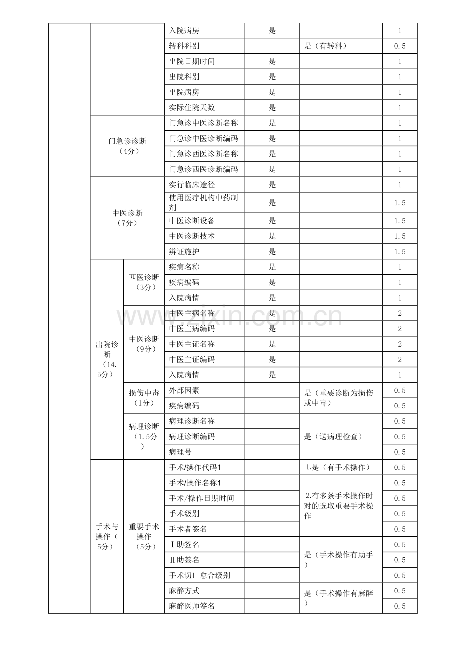 中医住院病案首质控考核新版细则.doc_第2页