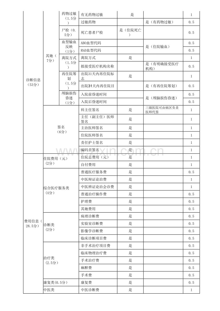 中医住院病案首质控考核新版细则.doc_第3页