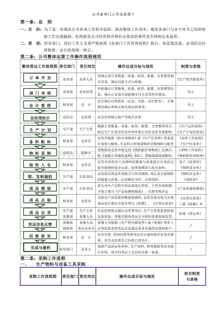 公司各部门工作流程图1.doc_第1页