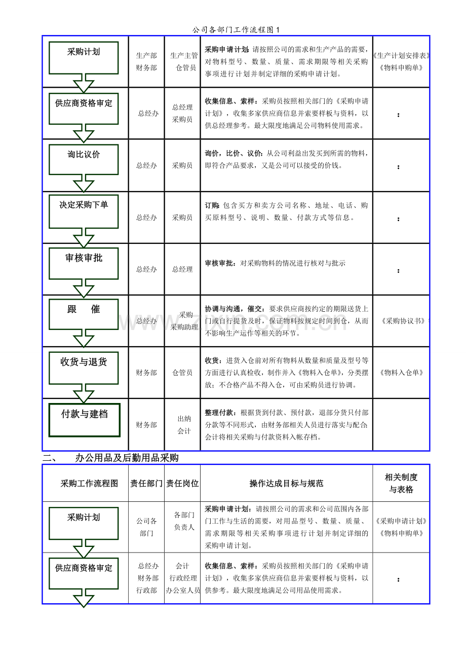 公司各部门工作流程图1.doc_第2页