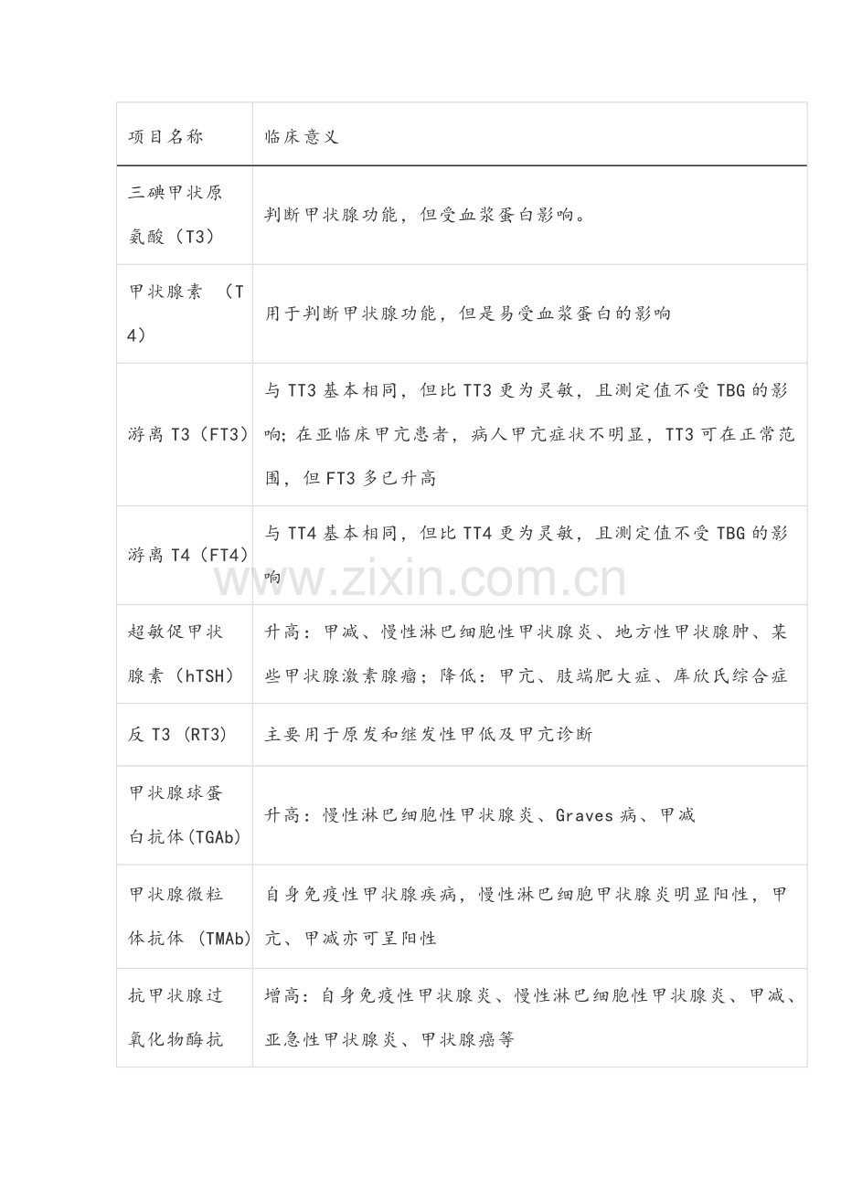 常用检验项目及其临床意义.doc_第1页