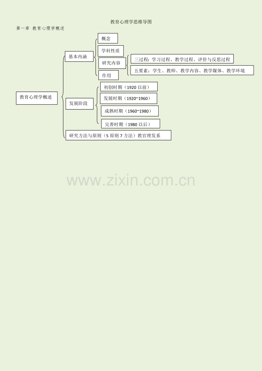 教育心理学思维导图.doc_第1页