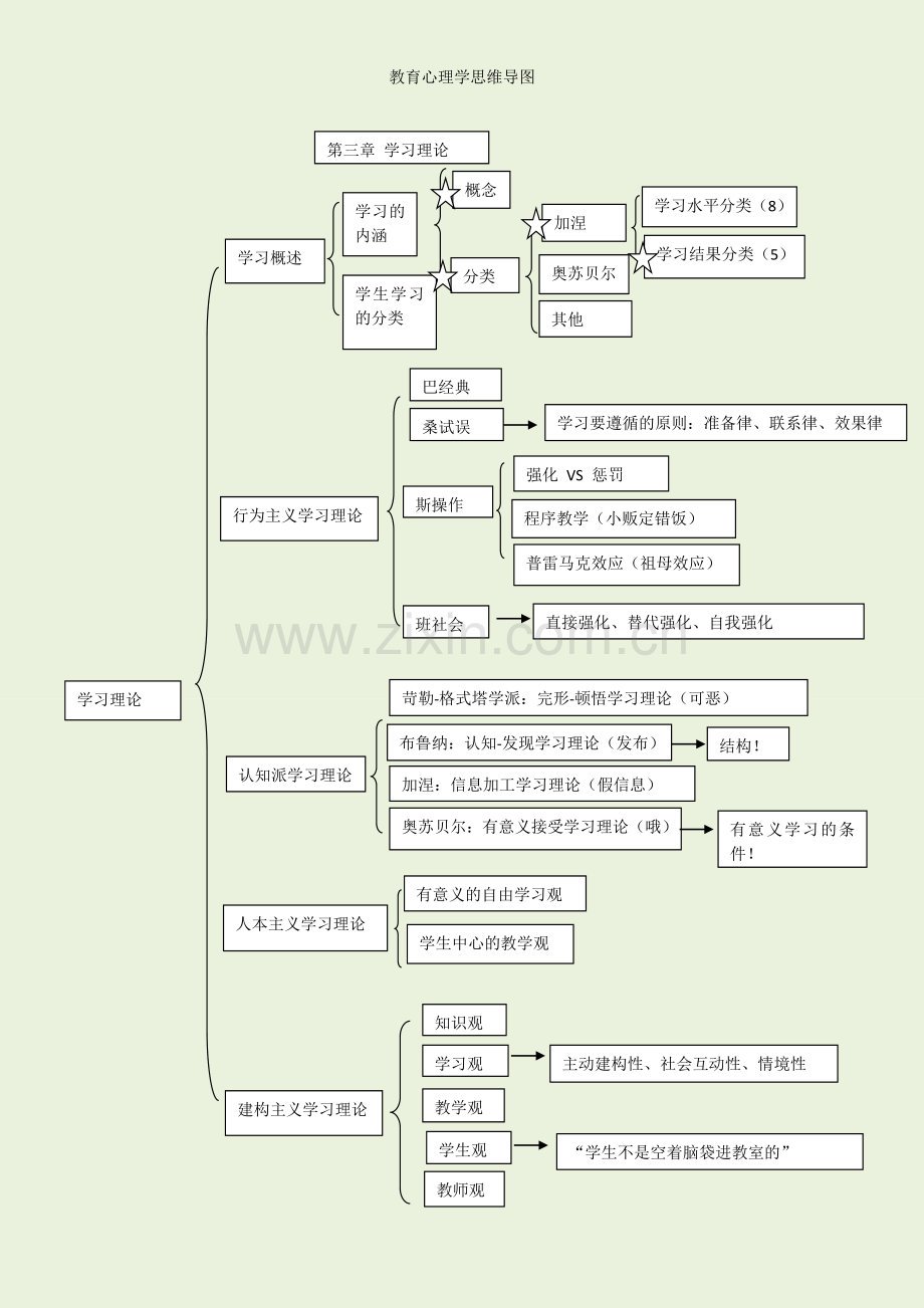 教育心理学思维导图.doc_第3页