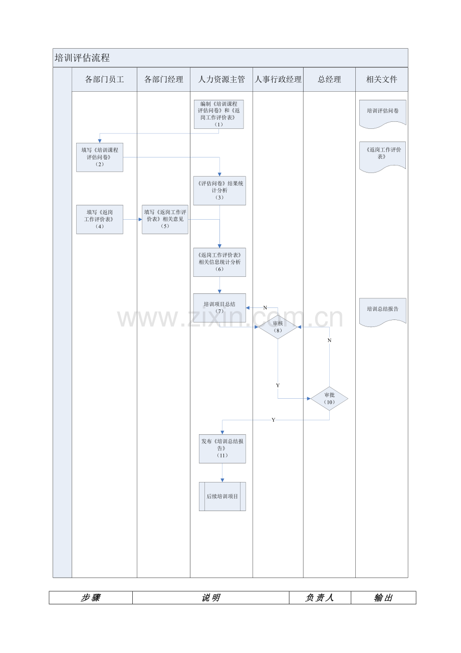 培训效果实施评估(流程图+问卷+表格).doc_第3页