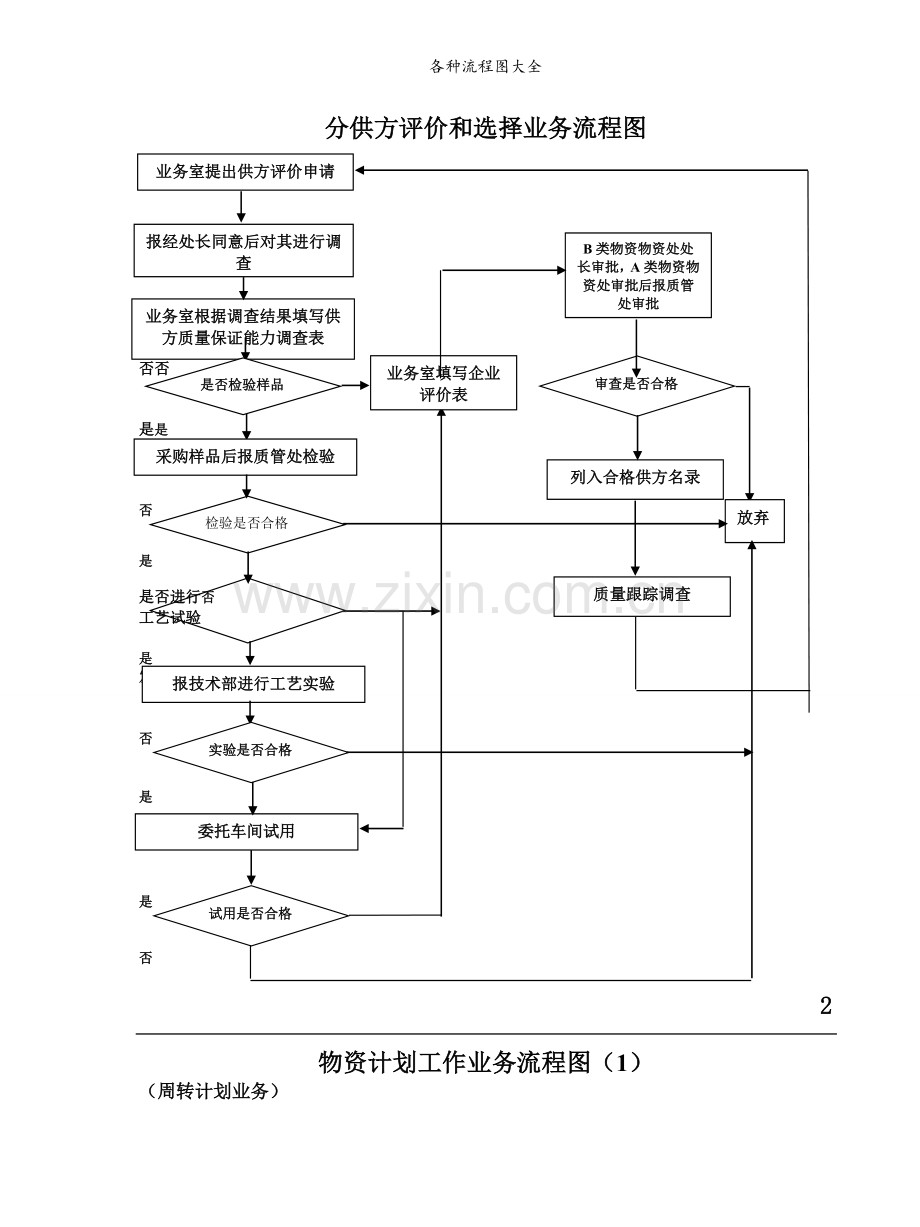 各种流程图大全.doc_第1页