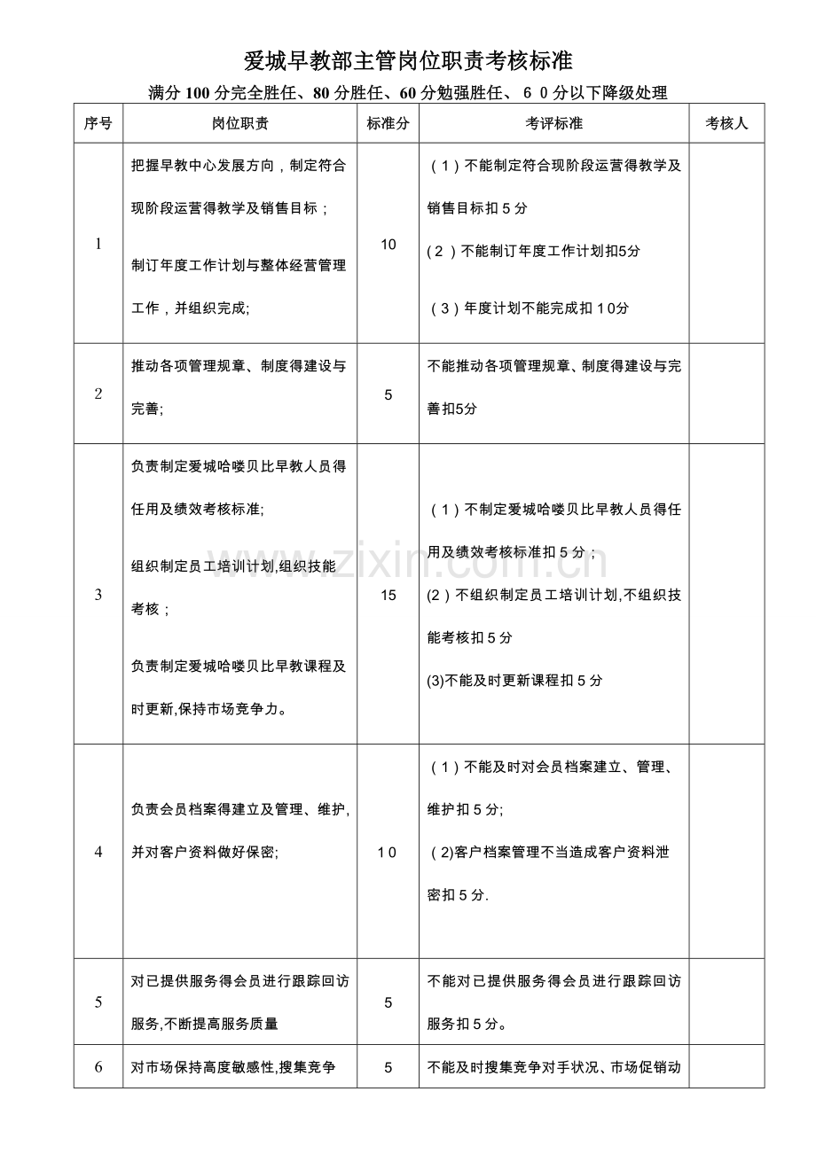 早教部主管岗位职责考核标准完稿.doc_第1页