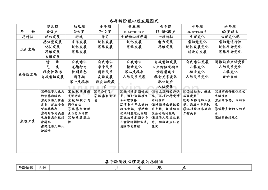 发展心理学各年龄阶段心理发展图式.doc_第1页