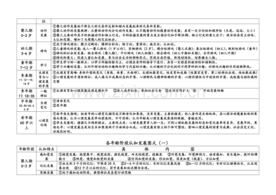 发展心理学各年龄阶段心理发展图式.doc_第2页