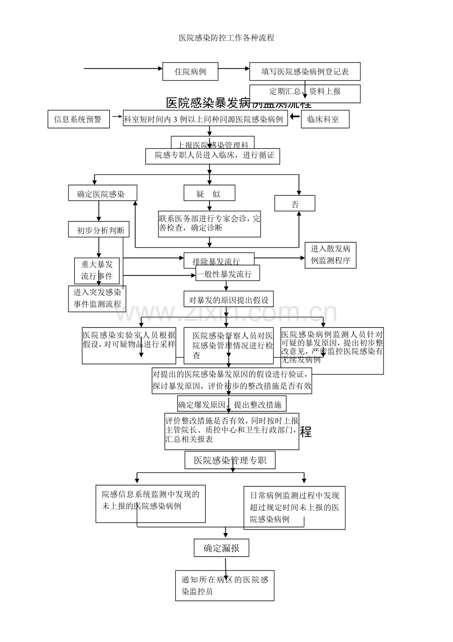 医院感染防控工作各种流程.doc_第3页