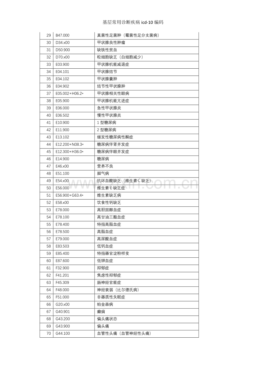 基层常用诊断疾病icd-10编码.doc_第2页