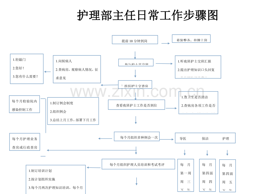 护理部任日常工作流程.doc_第1页