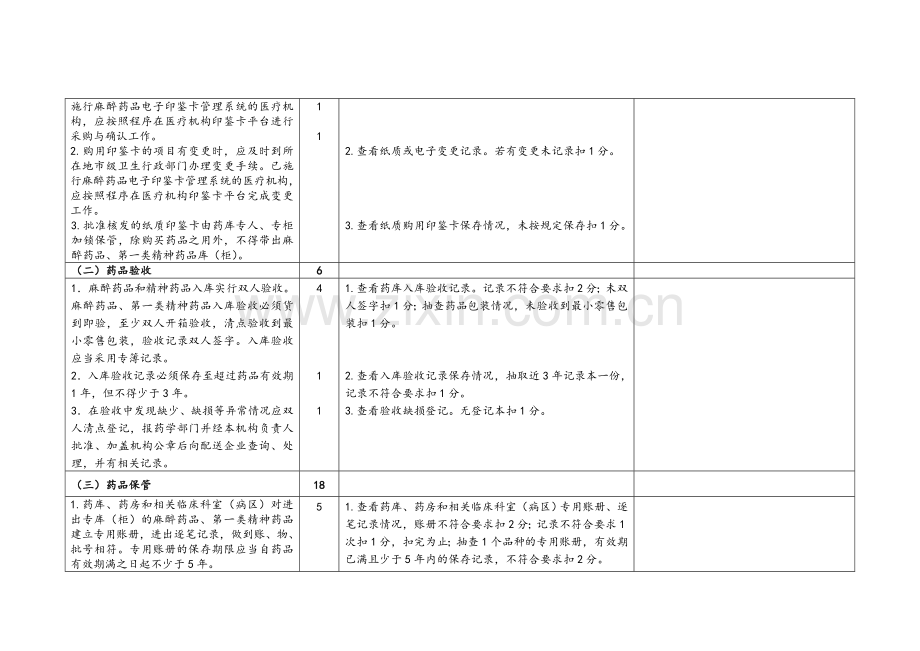 麻醉药品和精神药品管理检查标准.doc_第3页