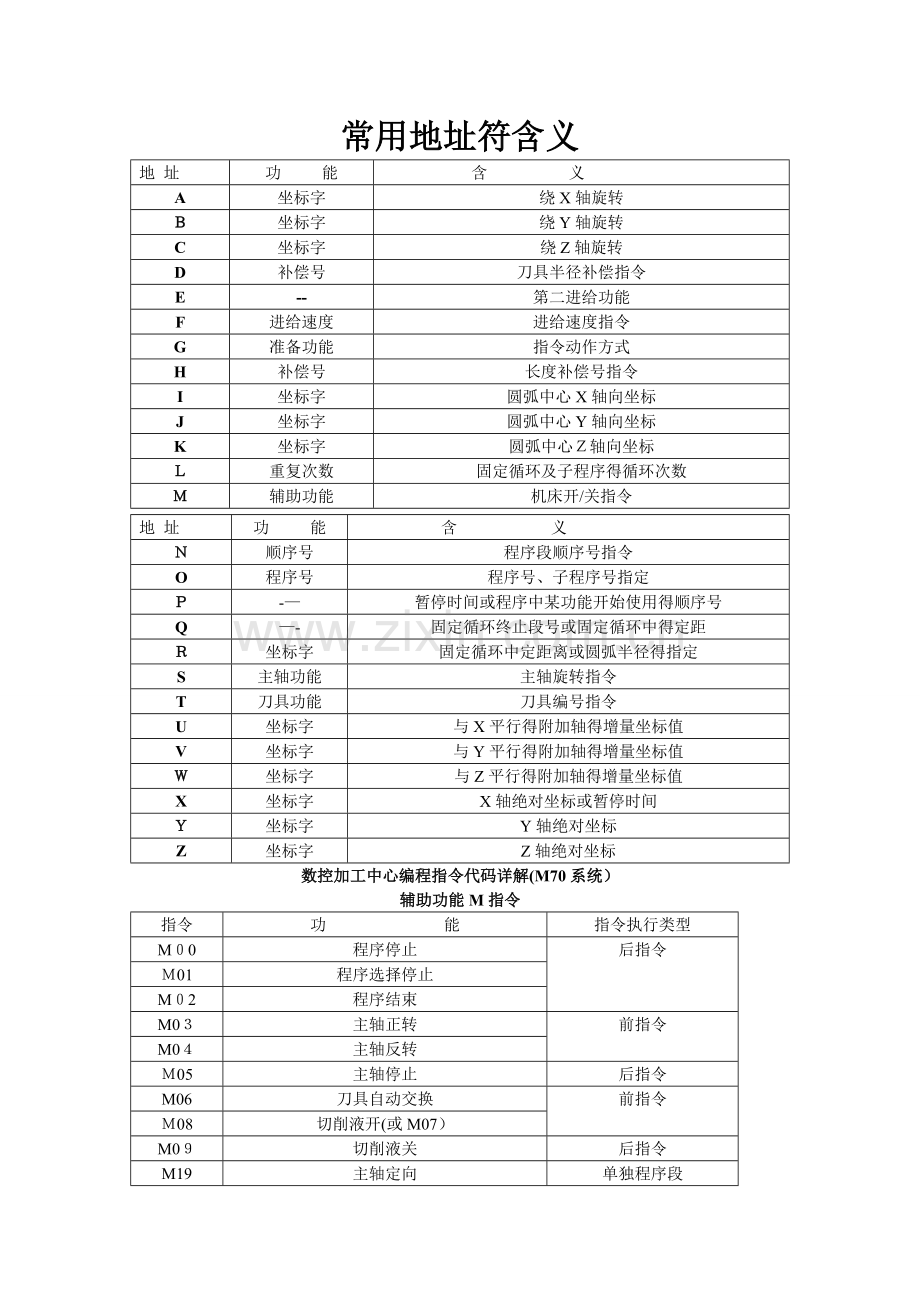 数控加工中心编程指令代码.doc_第1页