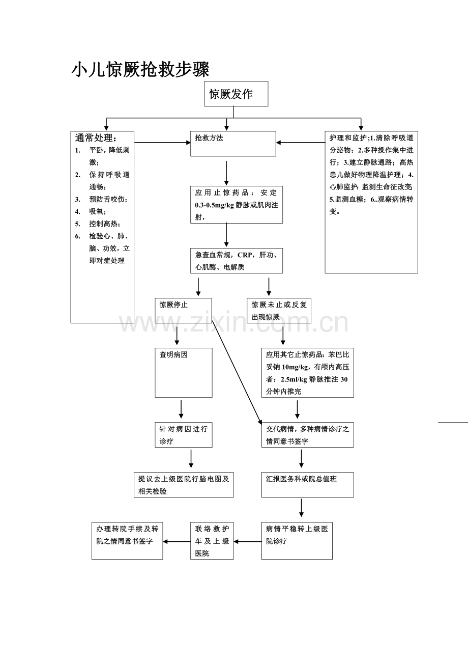 小儿惊厥的抢救流程.doc_第1页