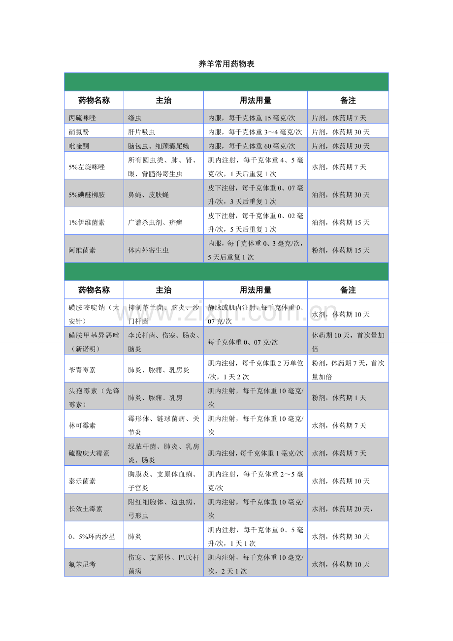 养羊常用药物表.doc_第1页